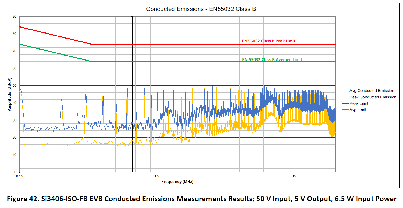 SI3406FB5V2-KIT - Conducted Emissions Measurements Results; 50 V Input, 5 V Output, 6.5 W Input Powe SI3406FB5V2-KIT - Conducted Emissions Measurements Results; 50 V Input, 5 V Output, 6.5 W Input Powe